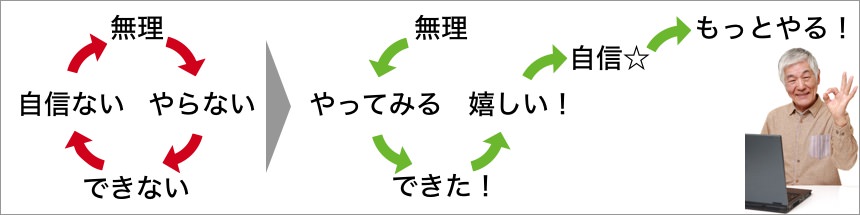 無理が、やってみる、できた、嬉しい！、自信、もっとやる！