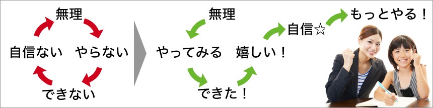 無理からできるかも、やってみる、できた！となるサイクル